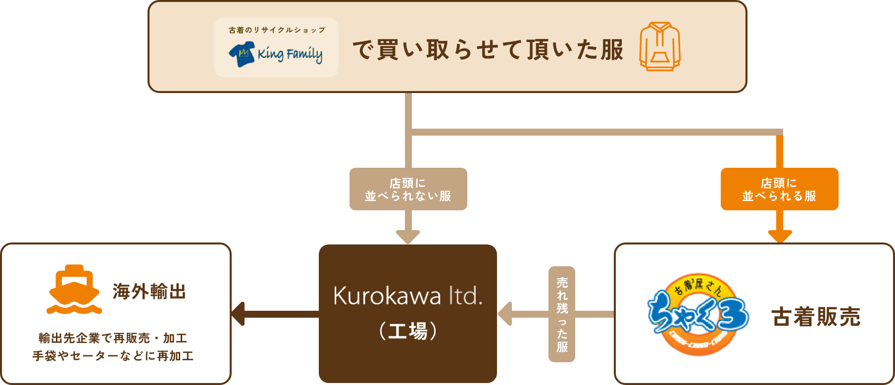 古着流通のフロー